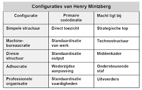 innovatieve organisatie mintzberg
