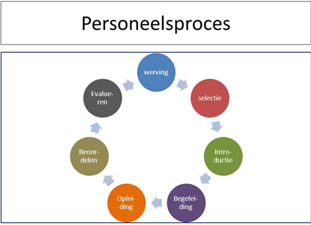 werving en selectie procesbeschrijving
