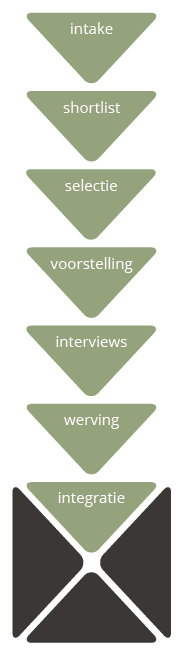 werving en selectie supply chain