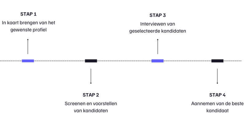 werving en selectie technisch personeel