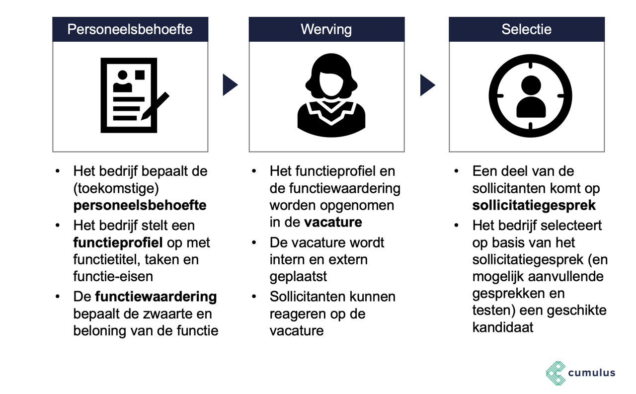 medewerker werving en selectie