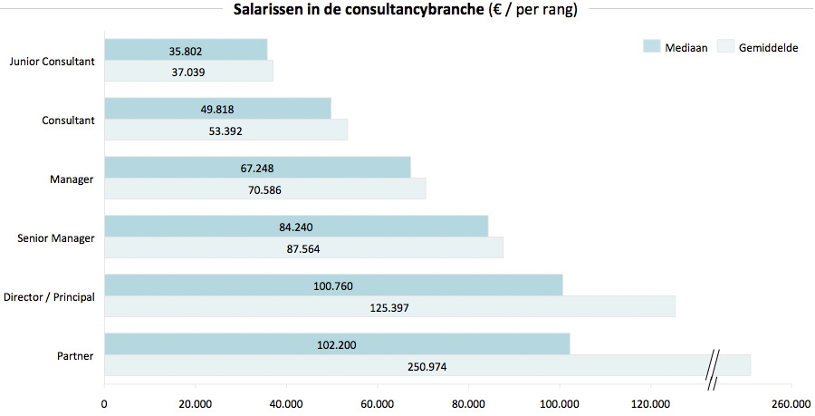 consultancy salaris