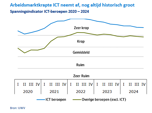 ict werving en selectie