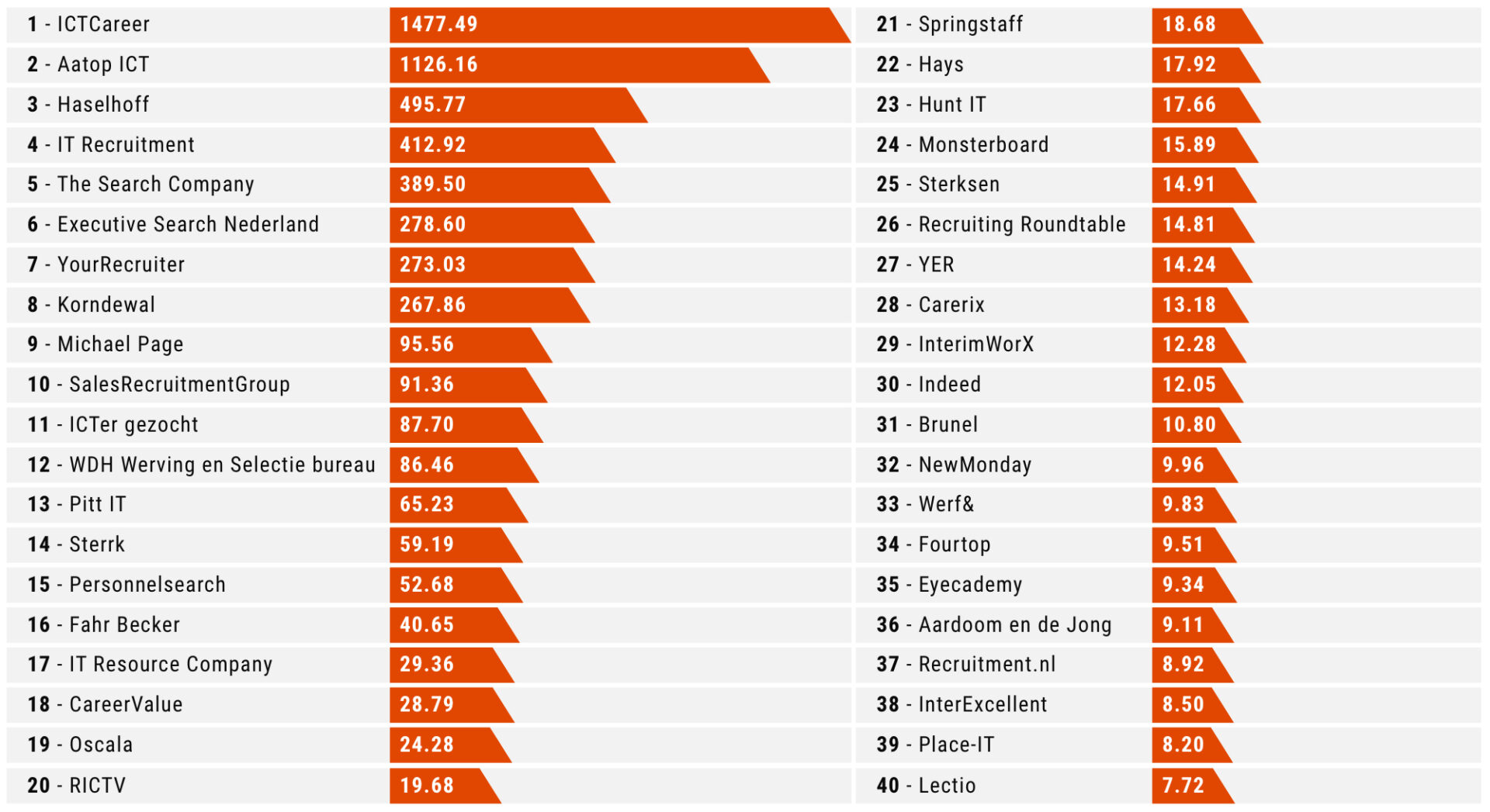 ict werving en selectiebureaus